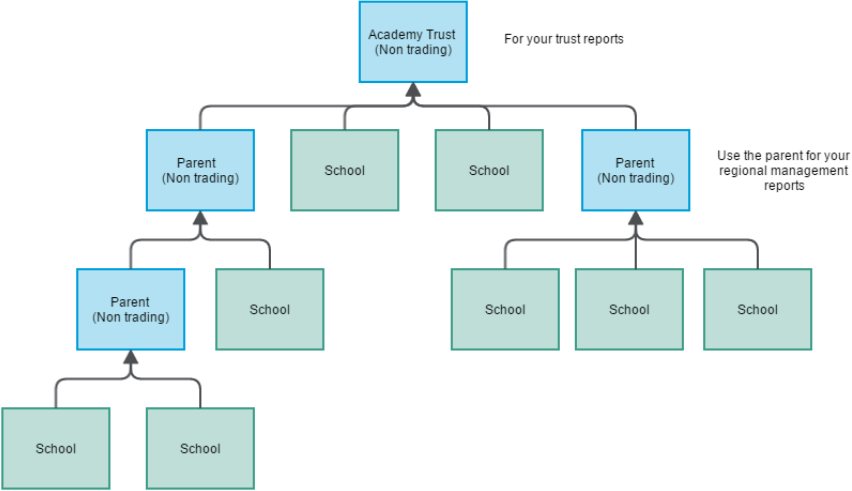 Flowchart showing Academy Trust at the top with Schools branching off